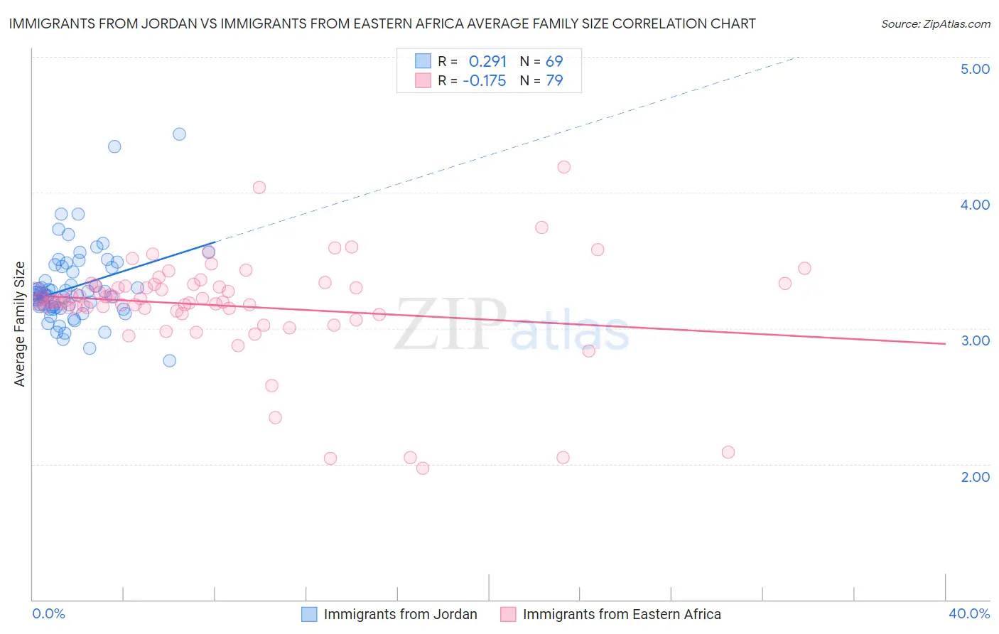 Immigrants from Jordan vs Immigrants from Eastern Africa Average Family Size