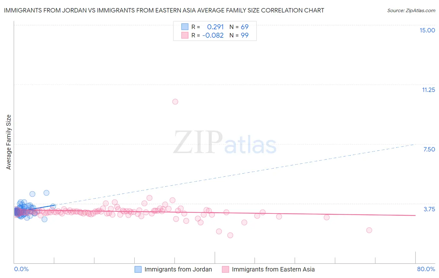 Immigrants from Jordan vs Immigrants from Eastern Asia Average Family Size