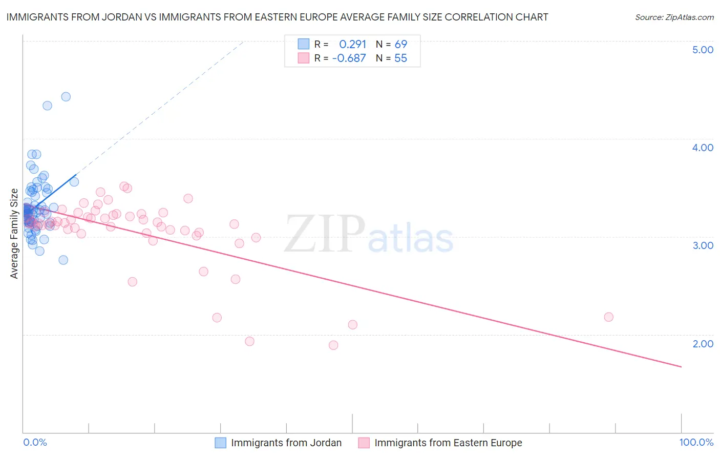 Immigrants from Jordan vs Immigrants from Eastern Europe Average Family Size