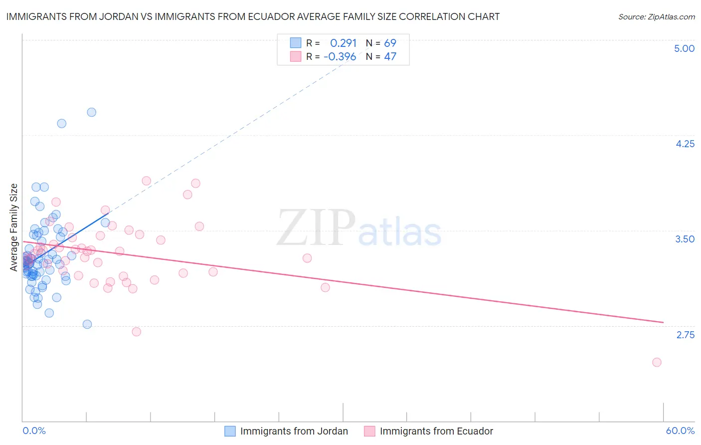 Immigrants from Jordan vs Immigrants from Ecuador Average Family Size