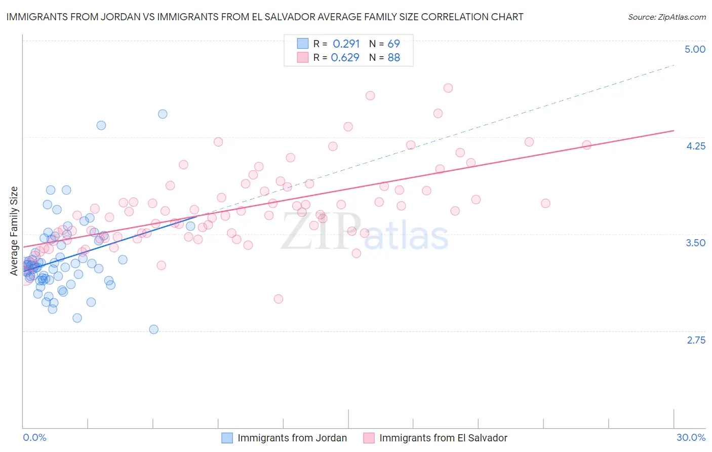 Immigrants from Jordan vs Immigrants from El Salvador Average Family Size