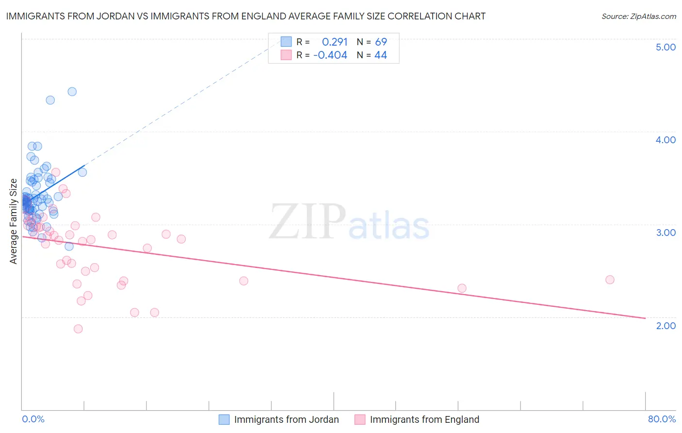 Immigrants from Jordan vs Immigrants from England Average Family Size