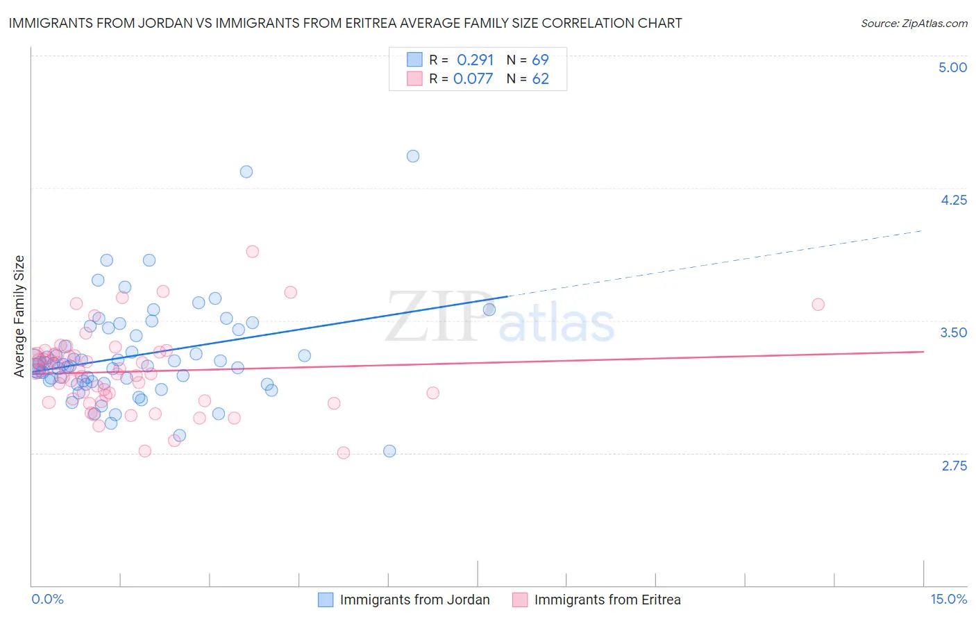 Immigrants from Jordan vs Immigrants from Eritrea Average Family Size