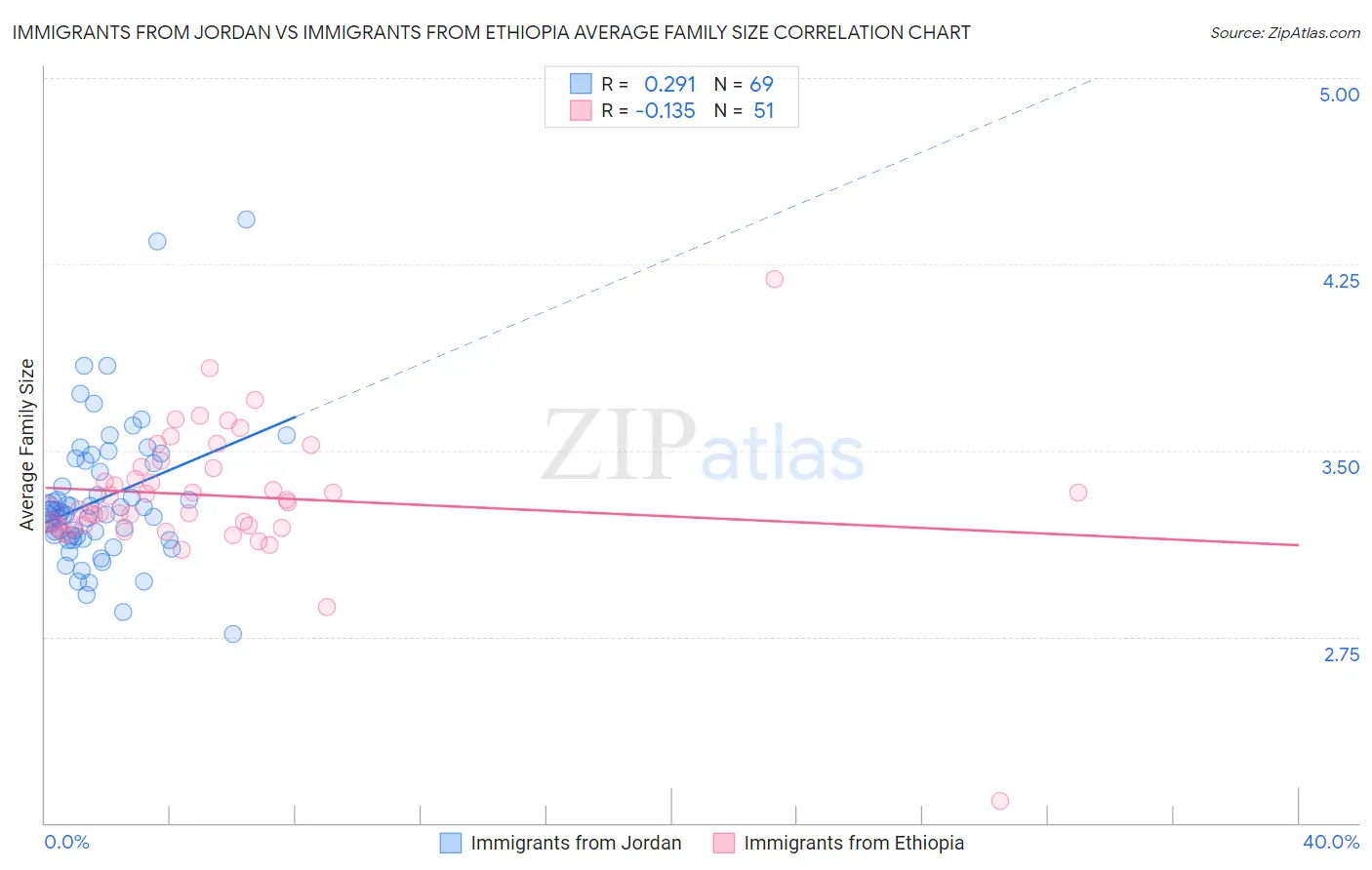 Immigrants from Jordan vs Immigrants from Ethiopia Average Family Size