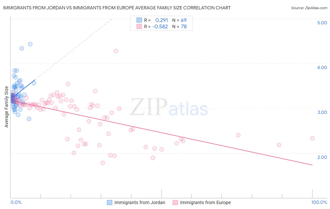 Immigrants from Jordan vs Immigrants from Europe Average Family Size