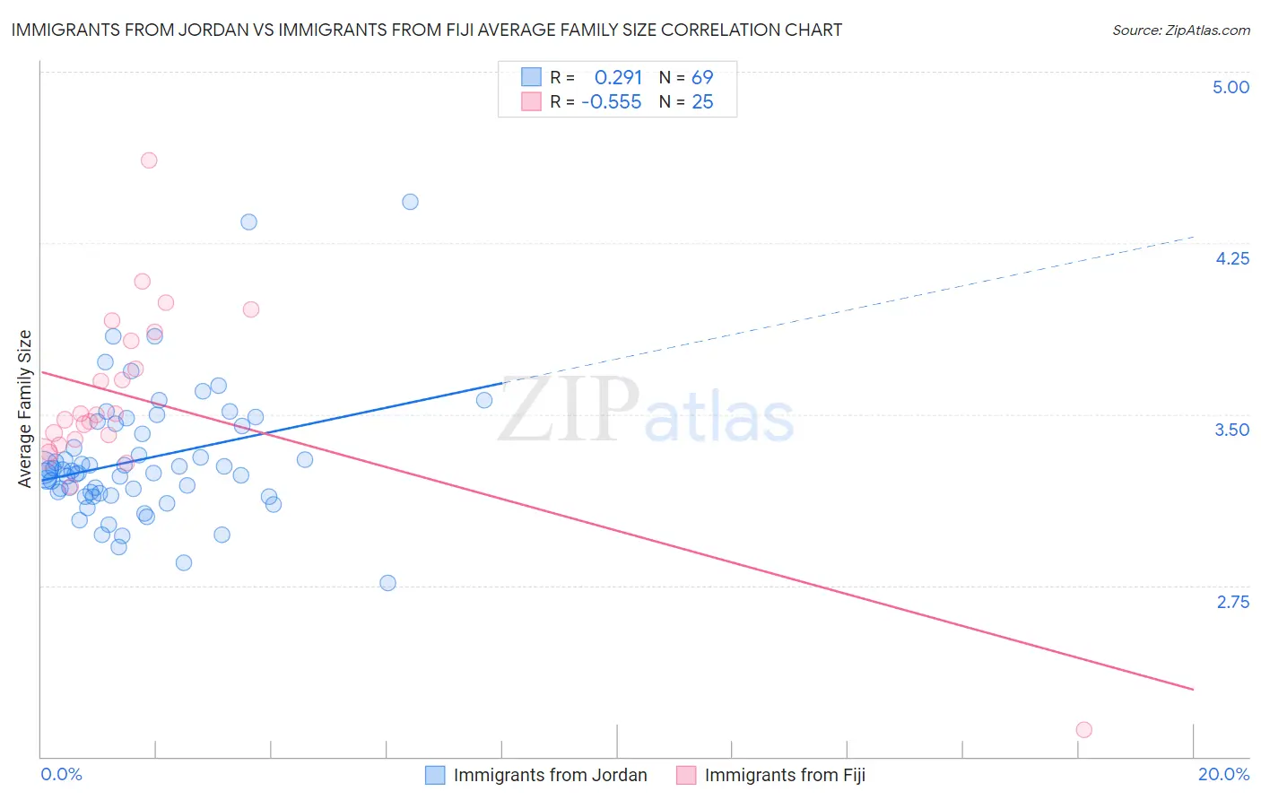 Immigrants from Jordan vs Immigrants from Fiji Average Family Size