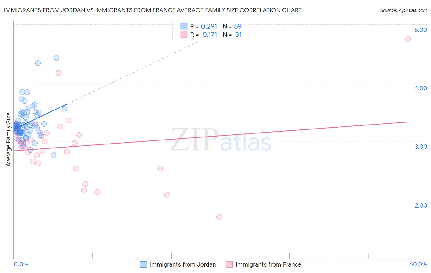 Immigrants from Jordan vs Immigrants from France Average Family Size