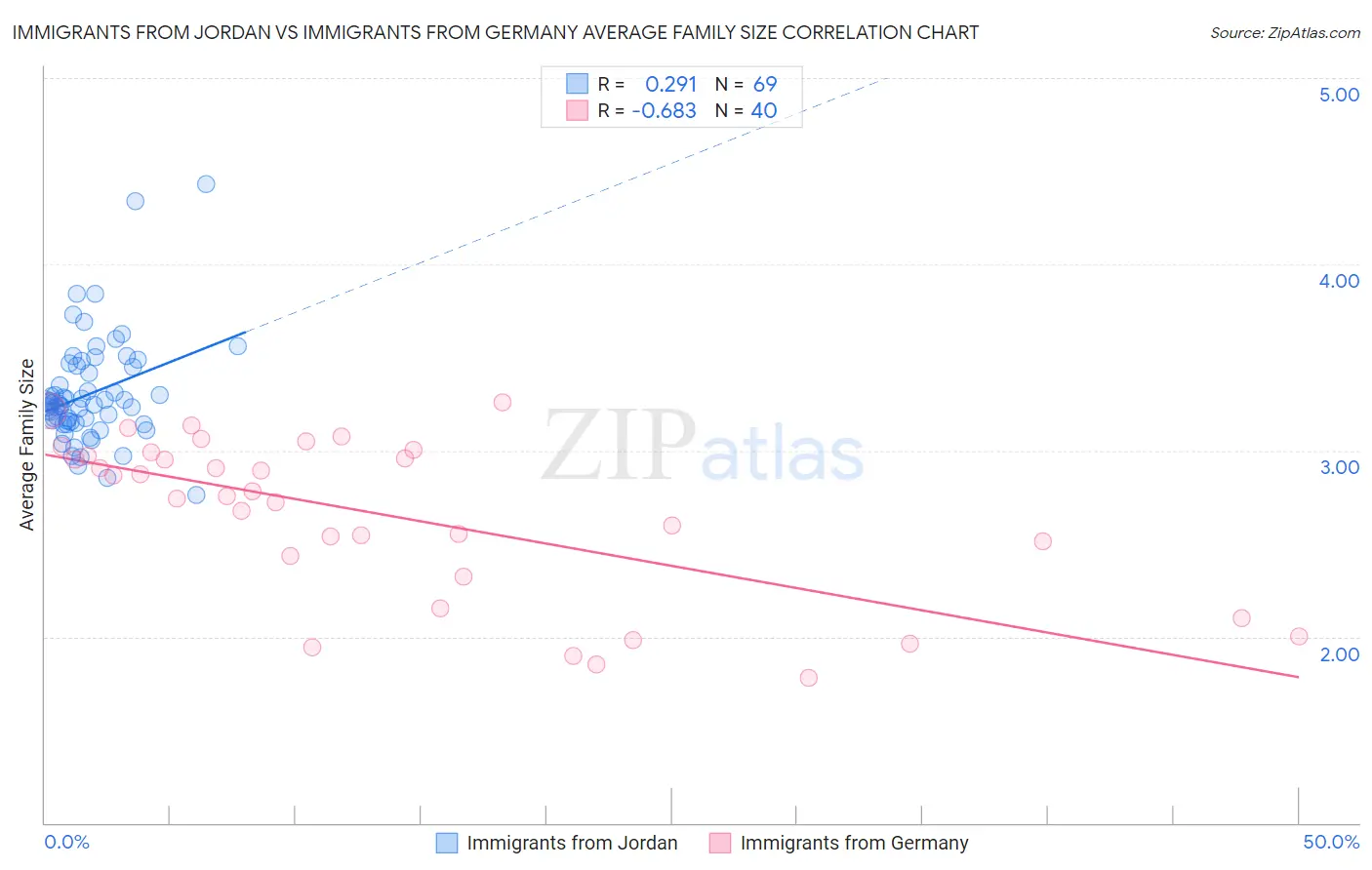 Immigrants from Jordan vs Immigrants from Germany Average Family Size