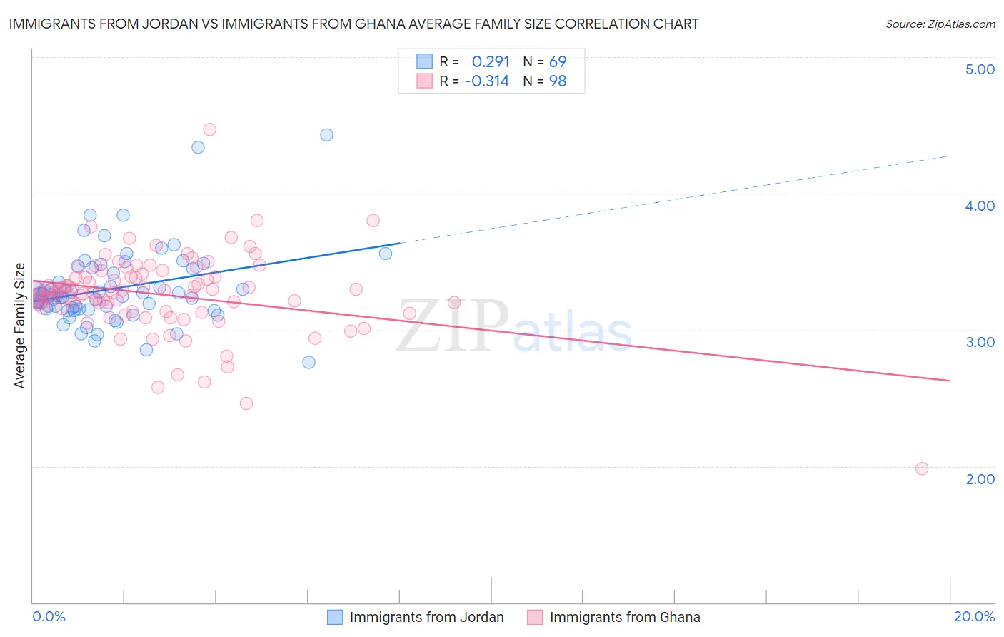 Immigrants from Jordan vs Immigrants from Ghana Average Family Size