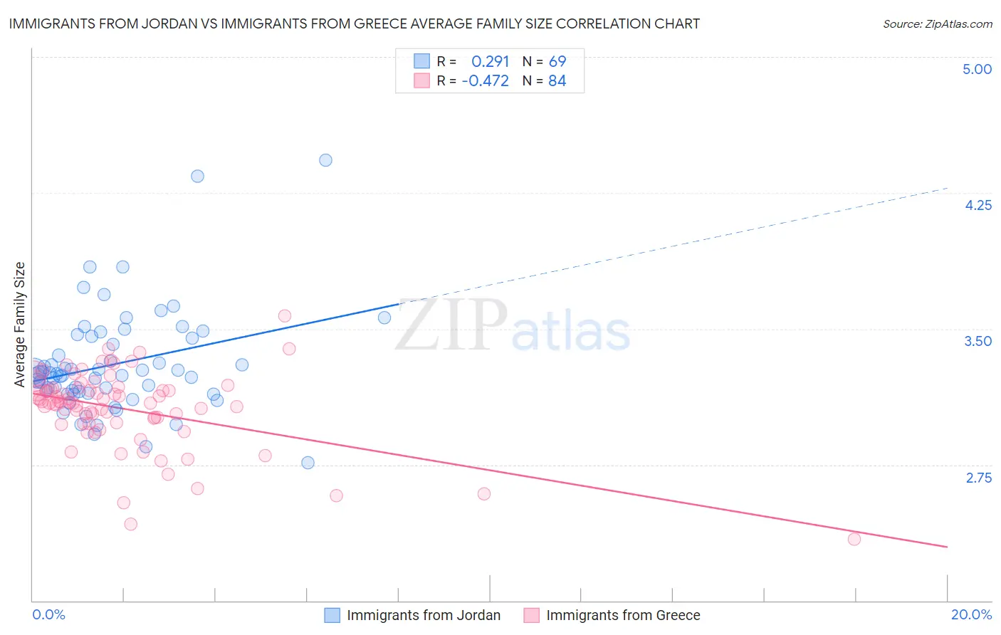 Immigrants from Jordan vs Immigrants from Greece Average Family Size