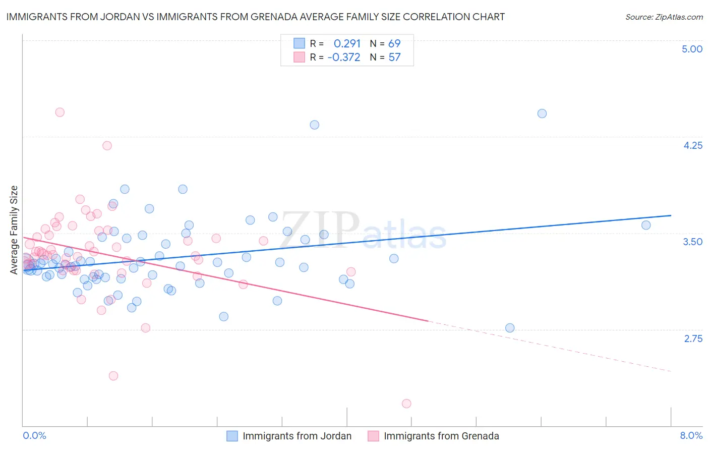 Immigrants from Jordan vs Immigrants from Grenada Average Family Size