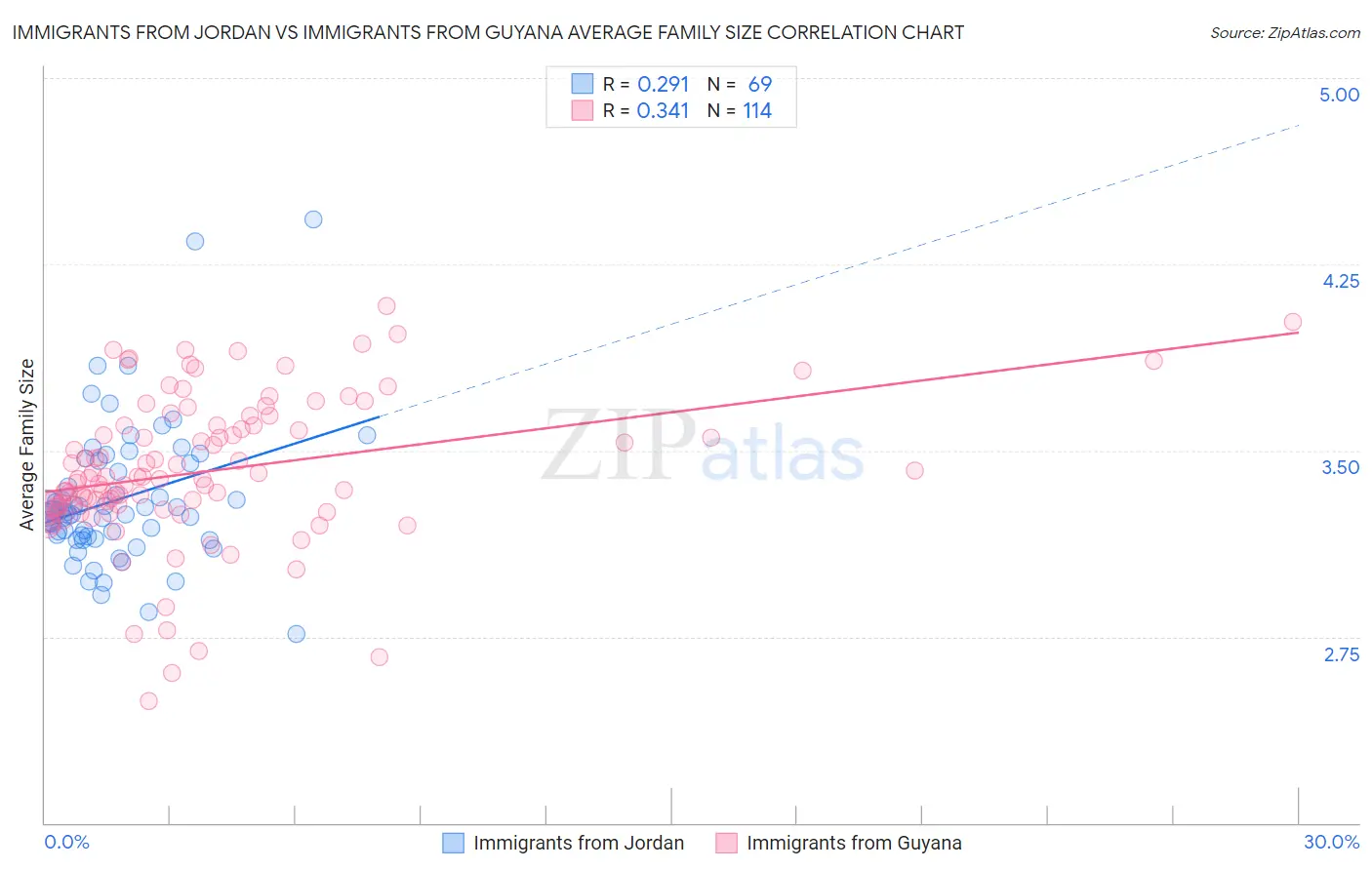 Immigrants from Jordan vs Immigrants from Guyana Average Family Size