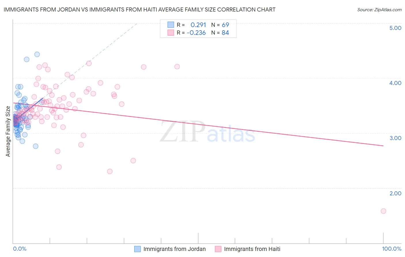 Immigrants from Jordan vs Immigrants from Haiti Average Family Size