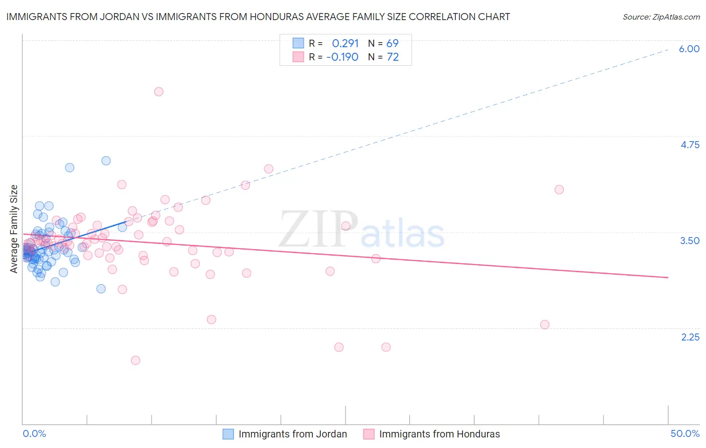 Immigrants from Jordan vs Immigrants from Honduras Average Family Size