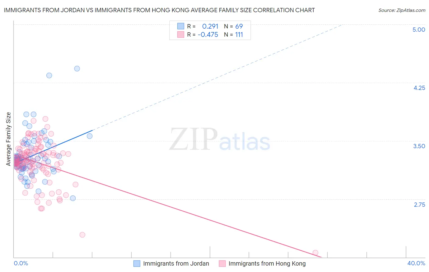 Immigrants from Jordan vs Immigrants from Hong Kong Average Family Size