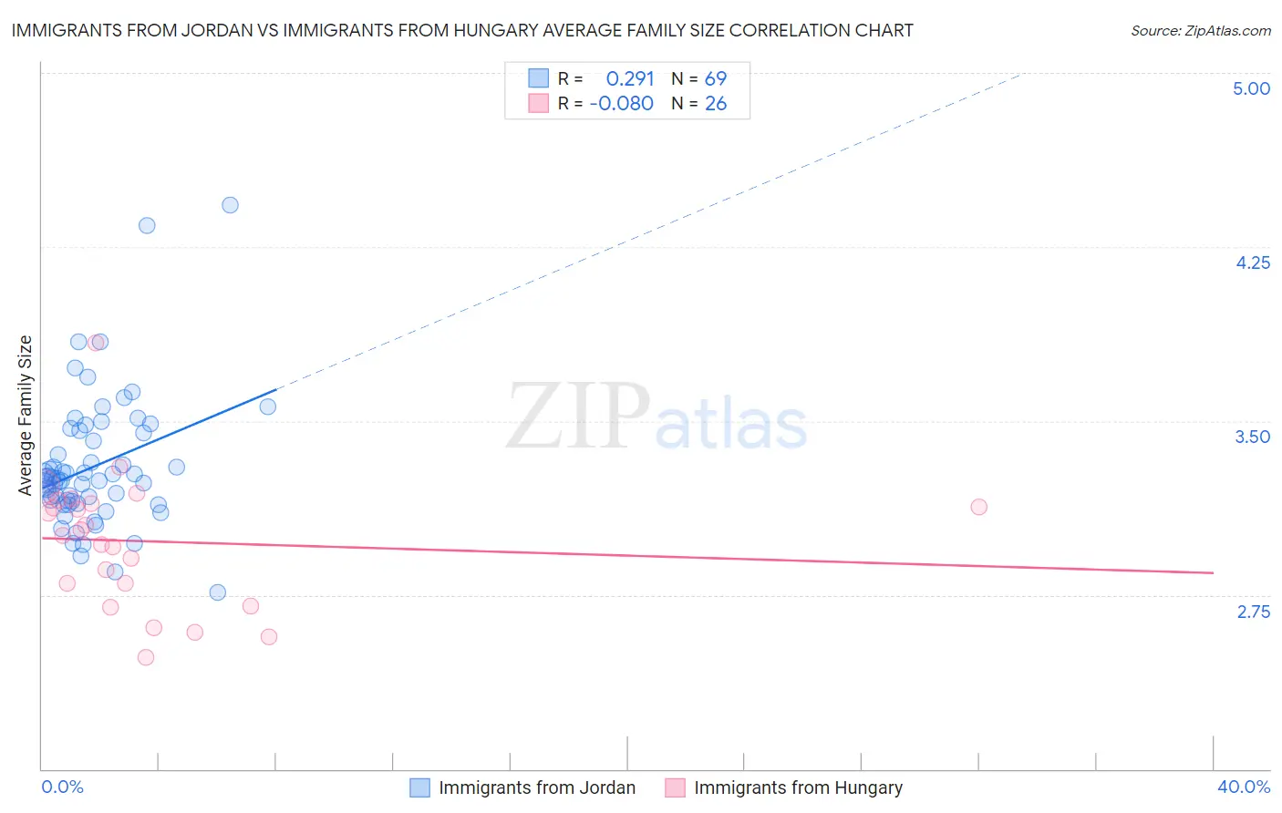Immigrants from Jordan vs Immigrants from Hungary Average Family Size