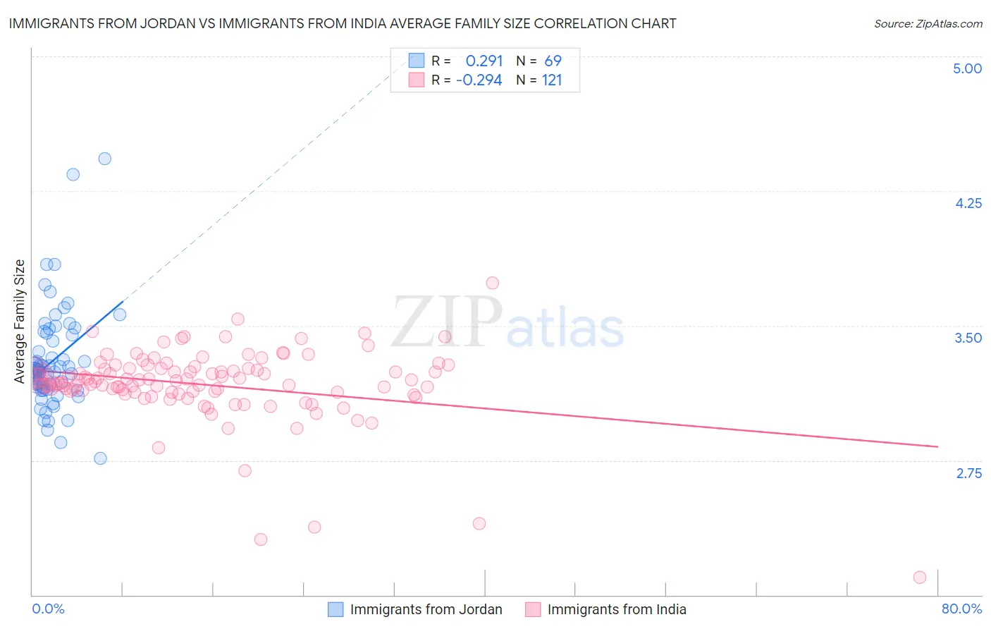 Immigrants from Jordan vs Immigrants from India Average Family Size