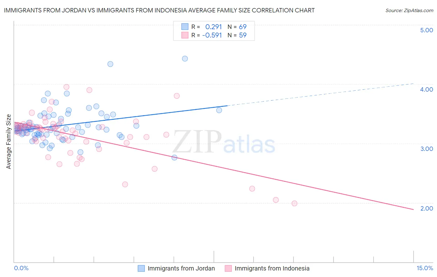 Immigrants from Jordan vs Immigrants from Indonesia Average Family Size