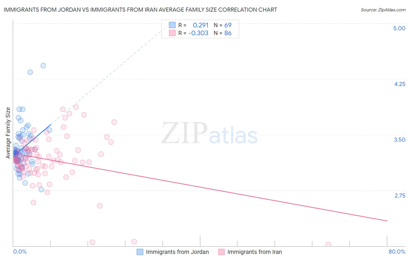 Immigrants from Jordan vs Immigrants from Iran Average Family Size