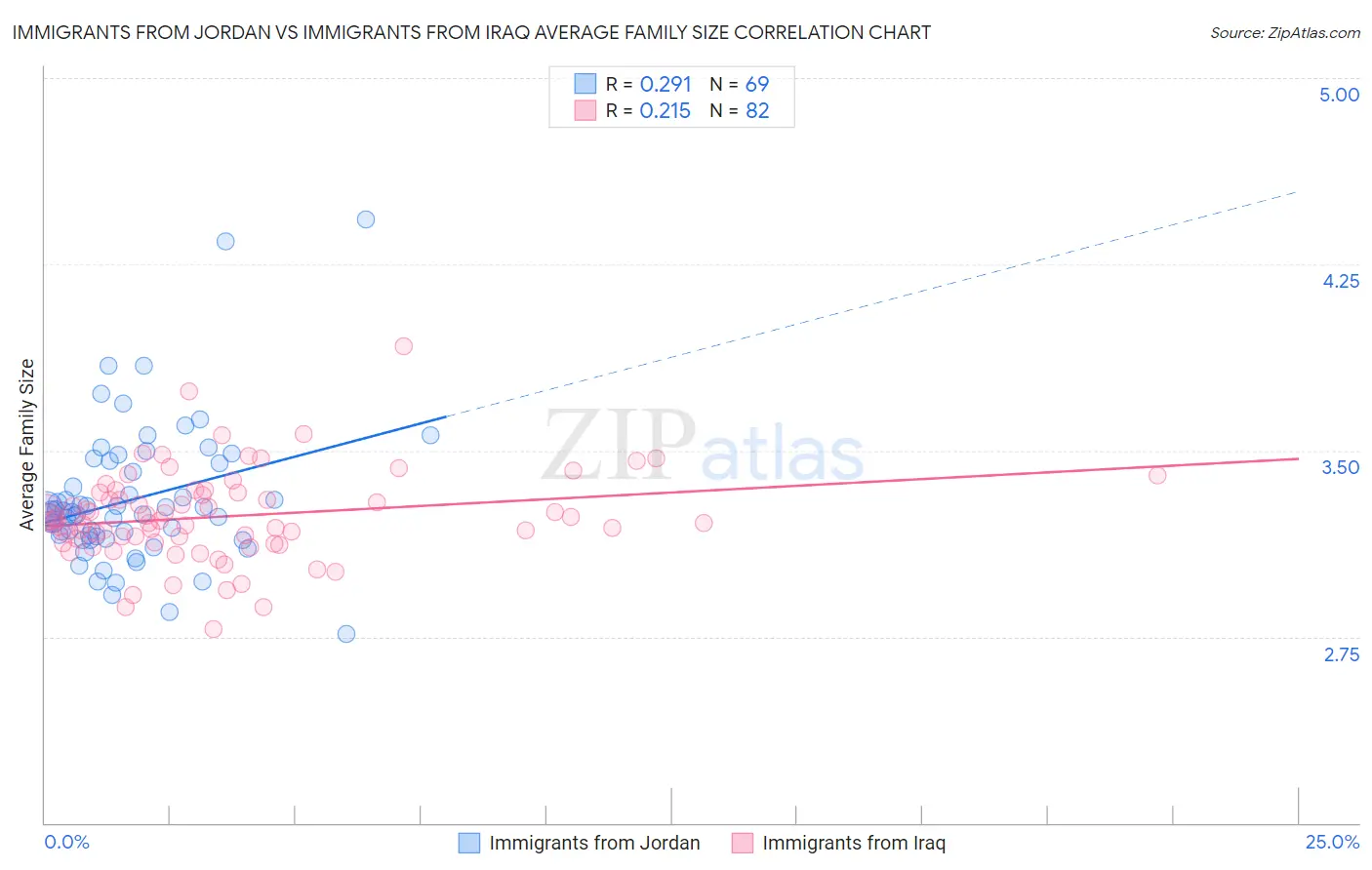 Immigrants from Jordan vs Immigrants from Iraq Average Family Size