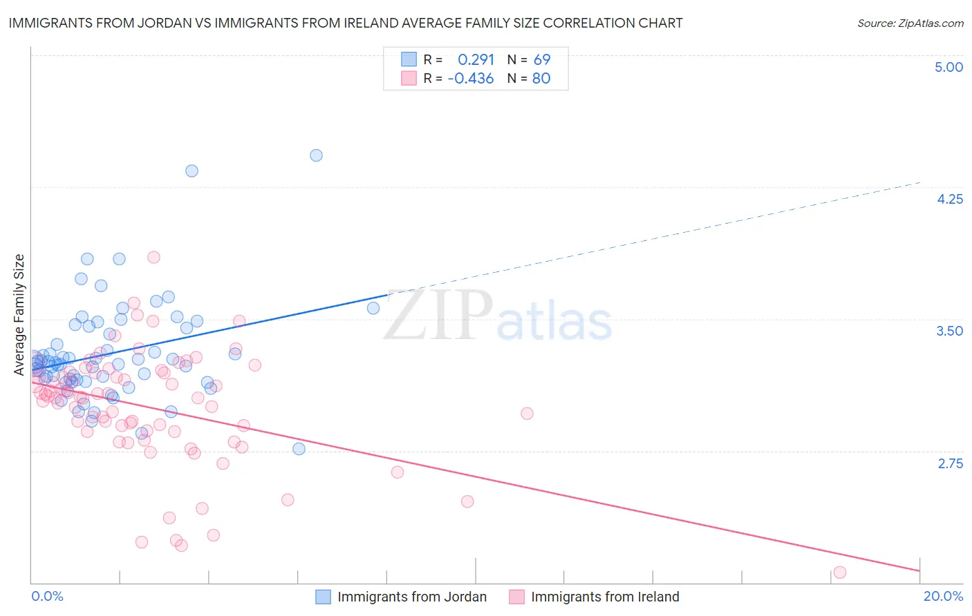 Immigrants from Jordan vs Immigrants from Ireland Average Family Size