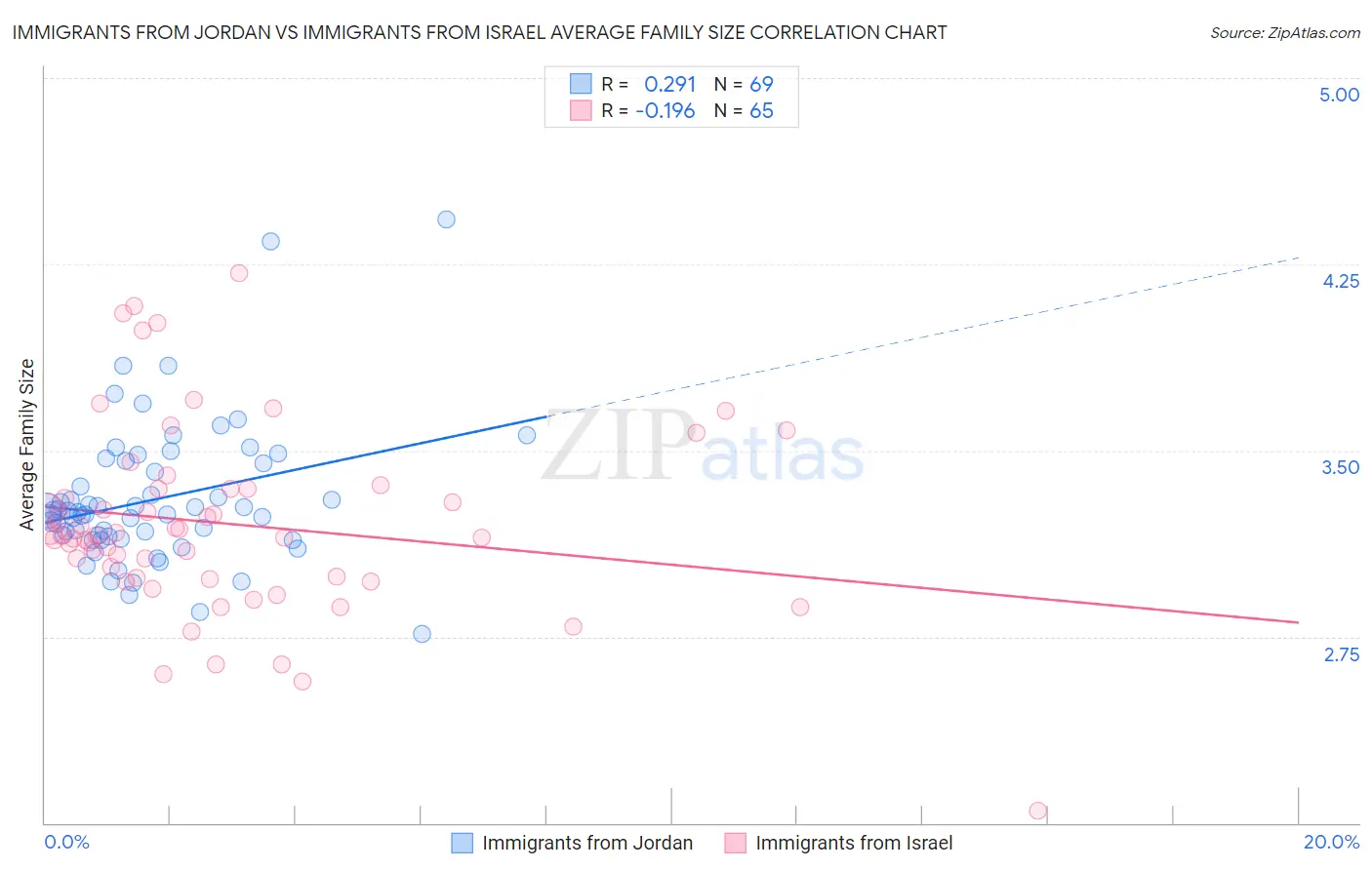 Immigrants from Jordan vs Immigrants from Israel Average Family Size