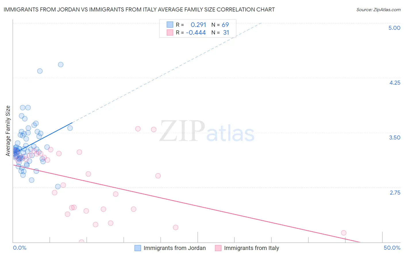 Immigrants from Jordan vs Immigrants from Italy Average Family Size