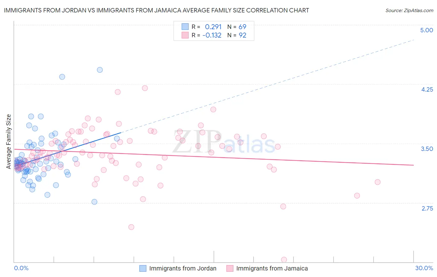 Immigrants from Jordan vs Immigrants from Jamaica Average Family Size