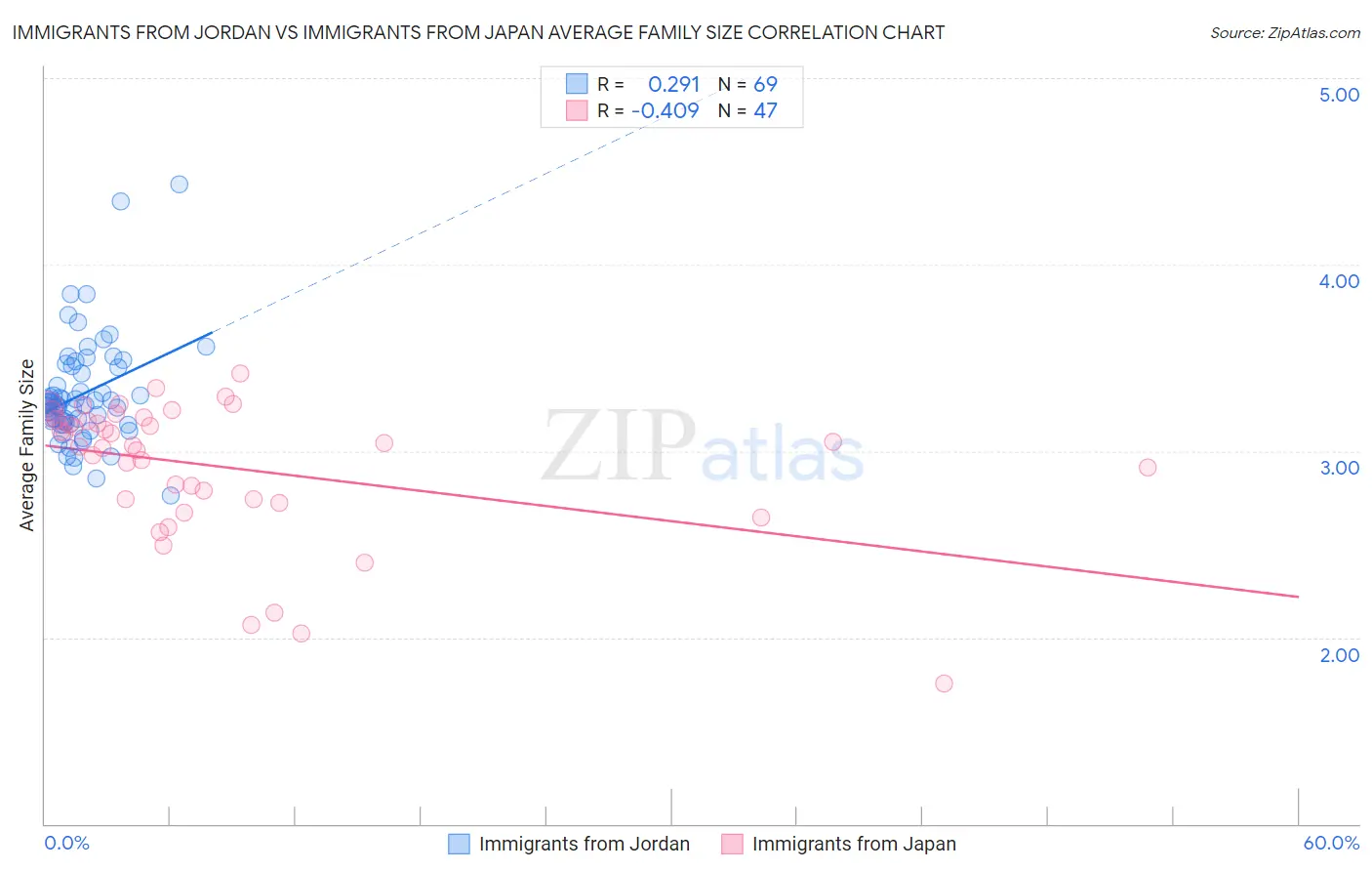 Immigrants from Jordan vs Immigrants from Japan Average Family Size