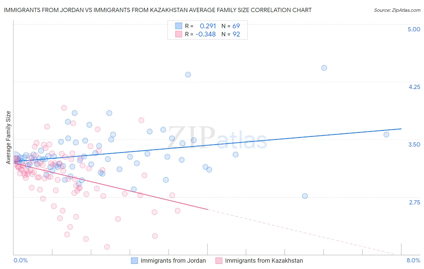 Immigrants from Jordan vs Immigrants from Kazakhstan Average Family Size