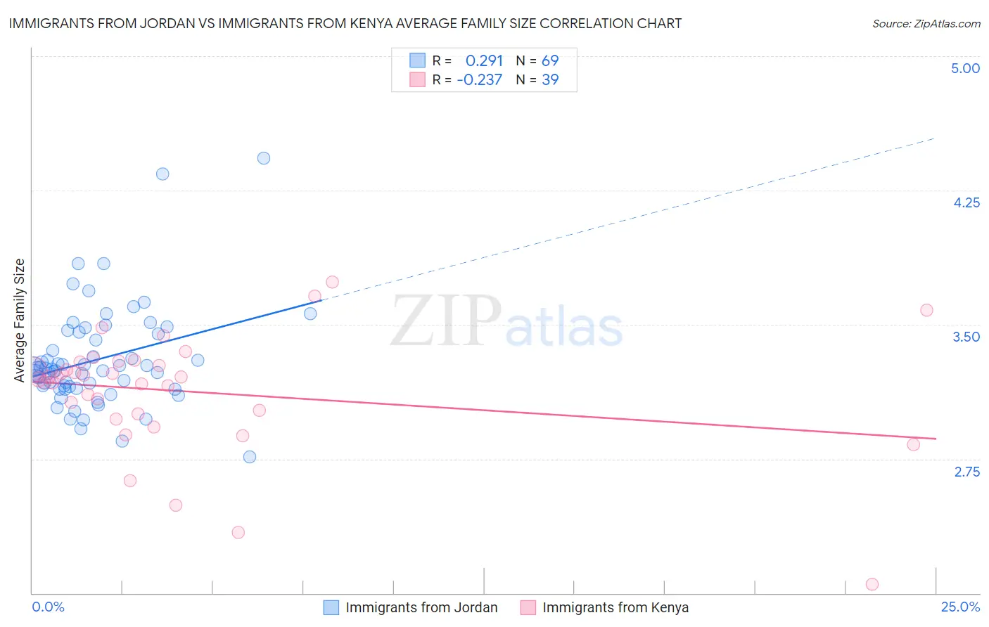 Immigrants from Jordan vs Immigrants from Kenya Average Family Size