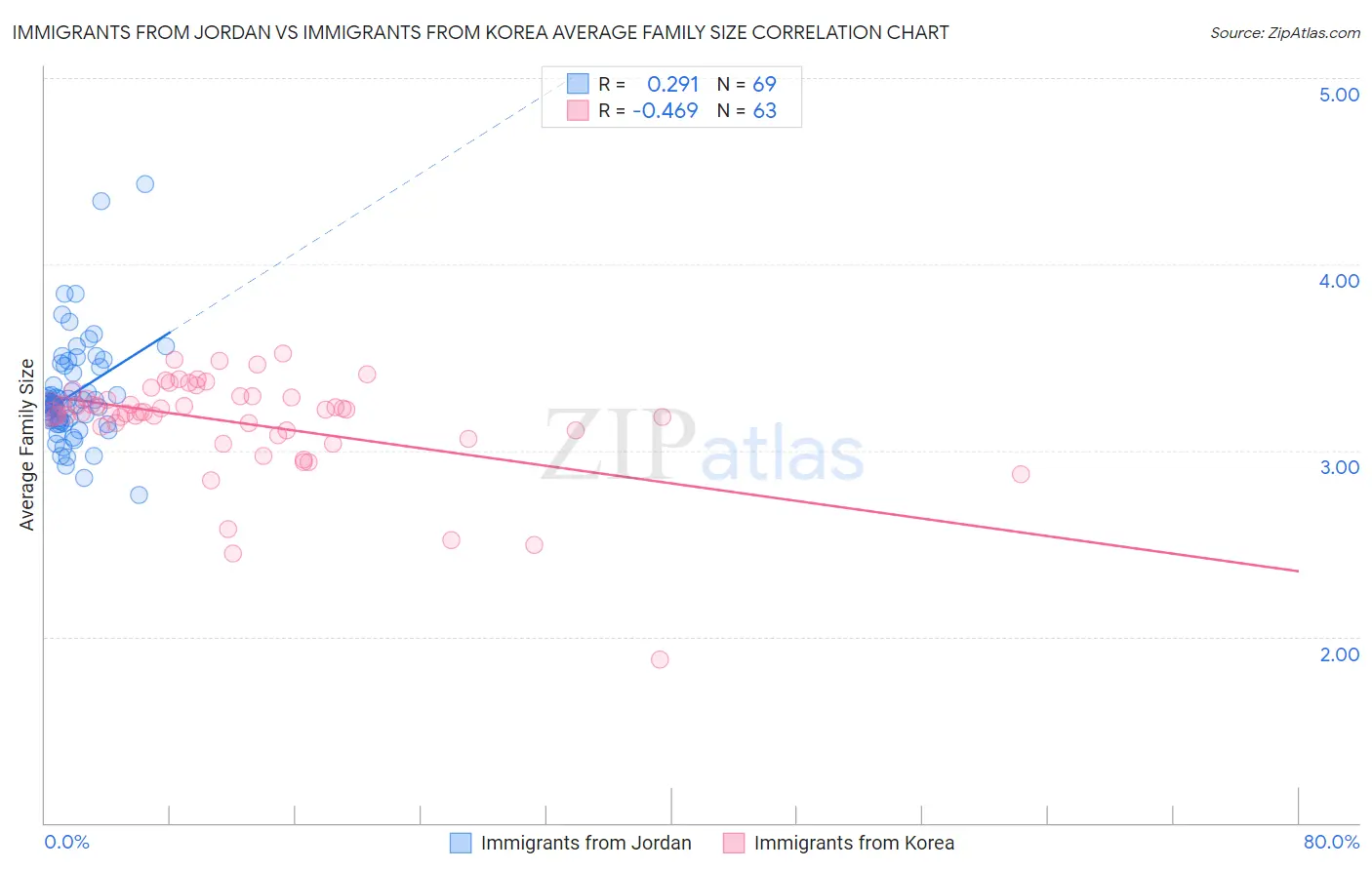 Immigrants from Jordan vs Immigrants from Korea Average Family Size