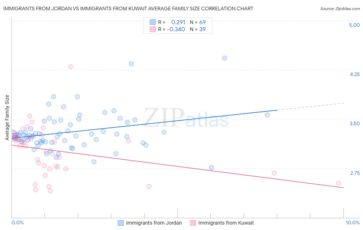 Immigrants from Jordan vs Immigrants from Kuwait Average Family Size