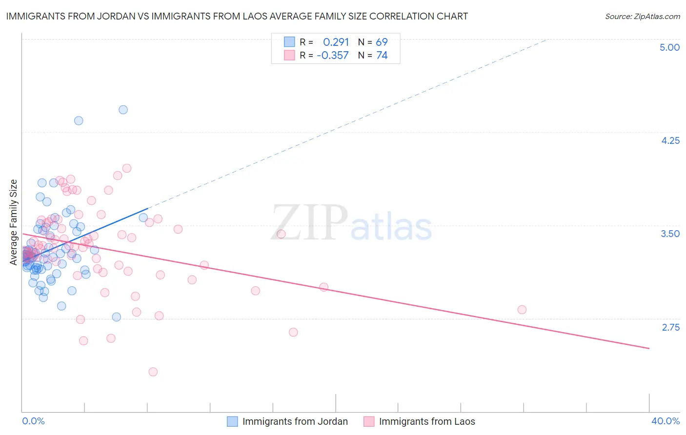 Immigrants from Jordan vs Immigrants from Laos Average Family Size