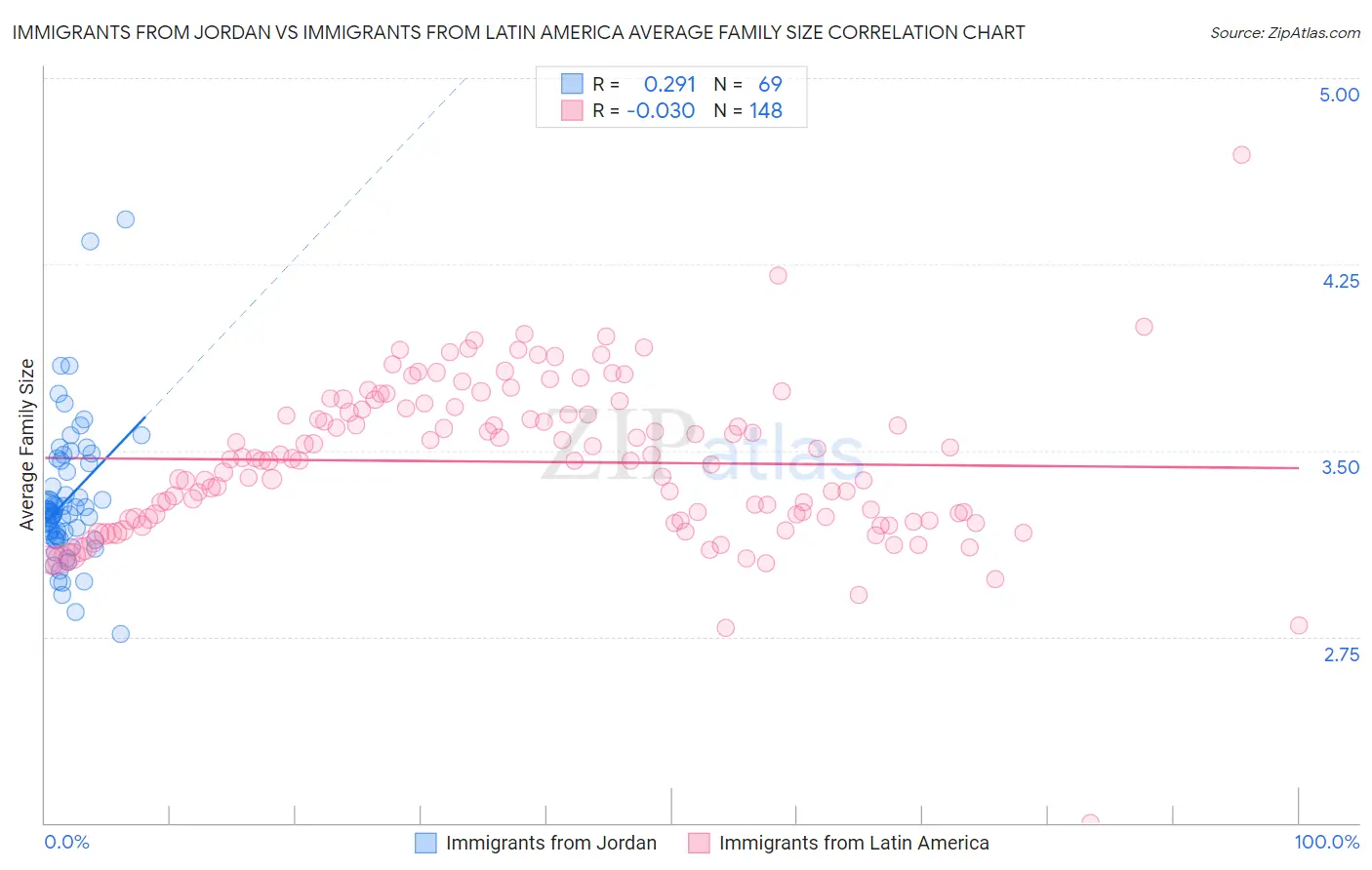 Immigrants from Jordan vs Immigrants from Latin America Average Family Size