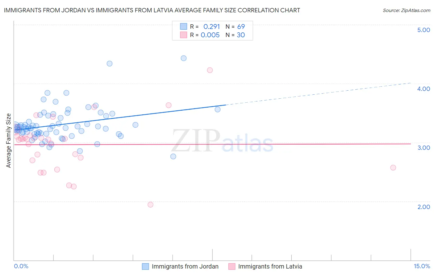 Immigrants from Jordan vs Immigrants from Latvia Average Family Size