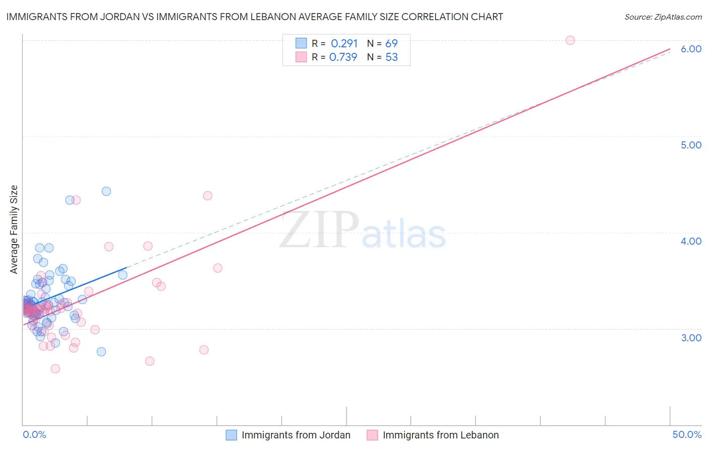 Immigrants from Jordan vs Immigrants from Lebanon Average Family Size