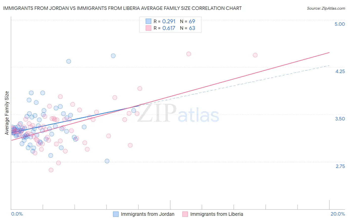 Immigrants from Jordan vs Immigrants from Liberia Average Family Size