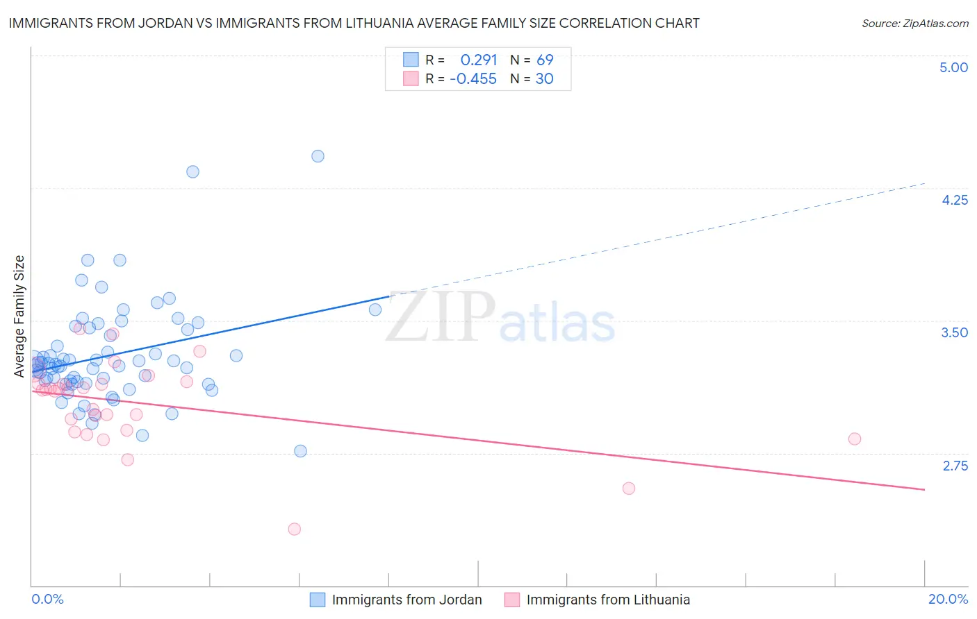 Immigrants from Jordan vs Immigrants from Lithuania Average Family Size