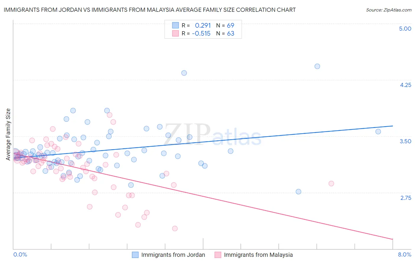 Immigrants from Jordan vs Immigrants from Malaysia Average Family Size