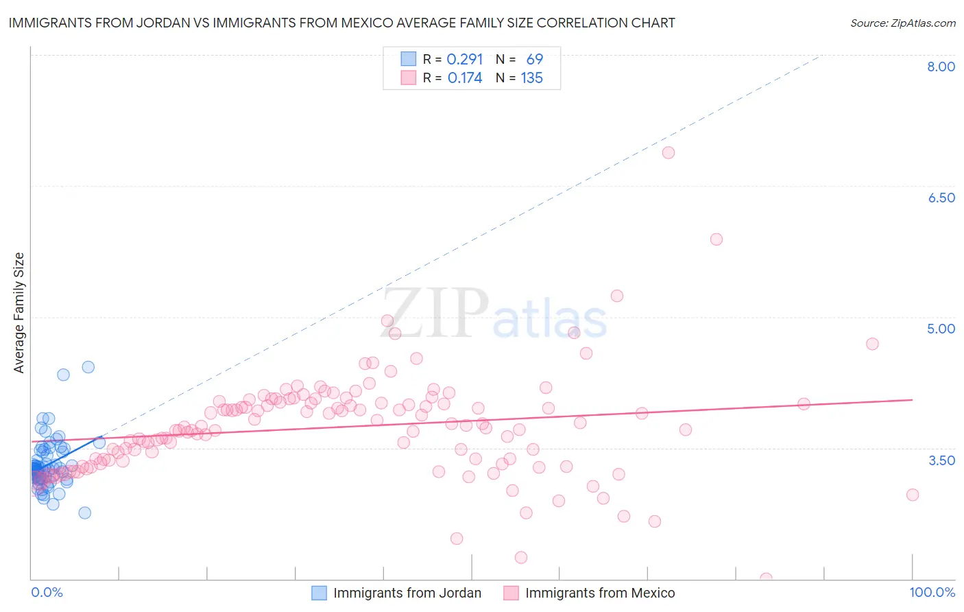 Immigrants from Jordan vs Immigrants from Mexico Average Family Size