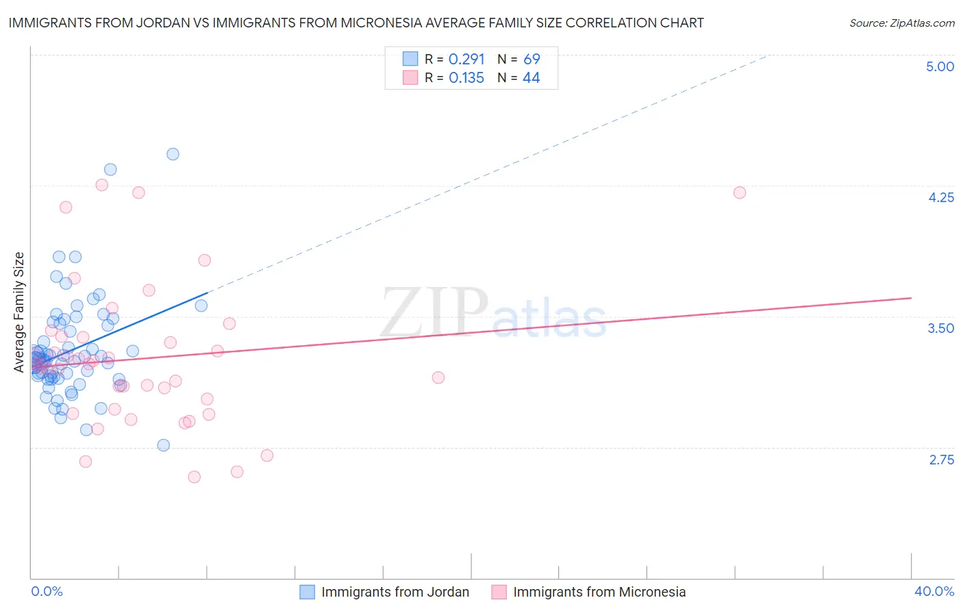 Immigrants from Jordan vs Immigrants from Micronesia Average Family Size