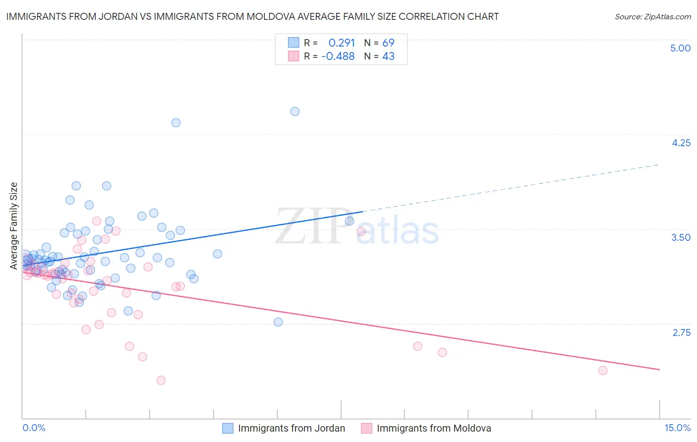 Immigrants from Jordan vs Immigrants from Moldova Average Family Size