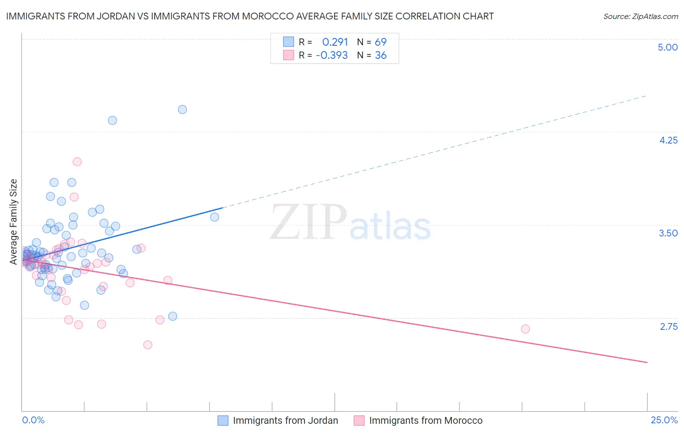 Immigrants from Jordan vs Immigrants from Morocco Average Family Size