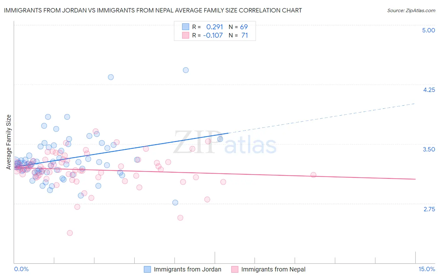 Immigrants from Jordan vs Immigrants from Nepal Average Family Size