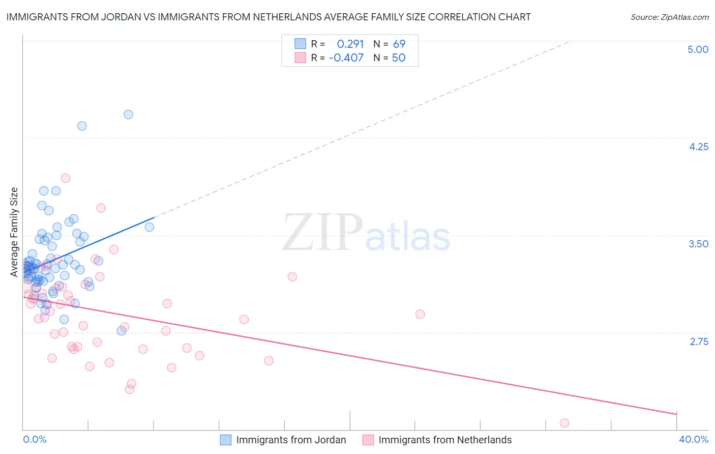 Immigrants from Jordan vs Immigrants from Netherlands Average Family Size