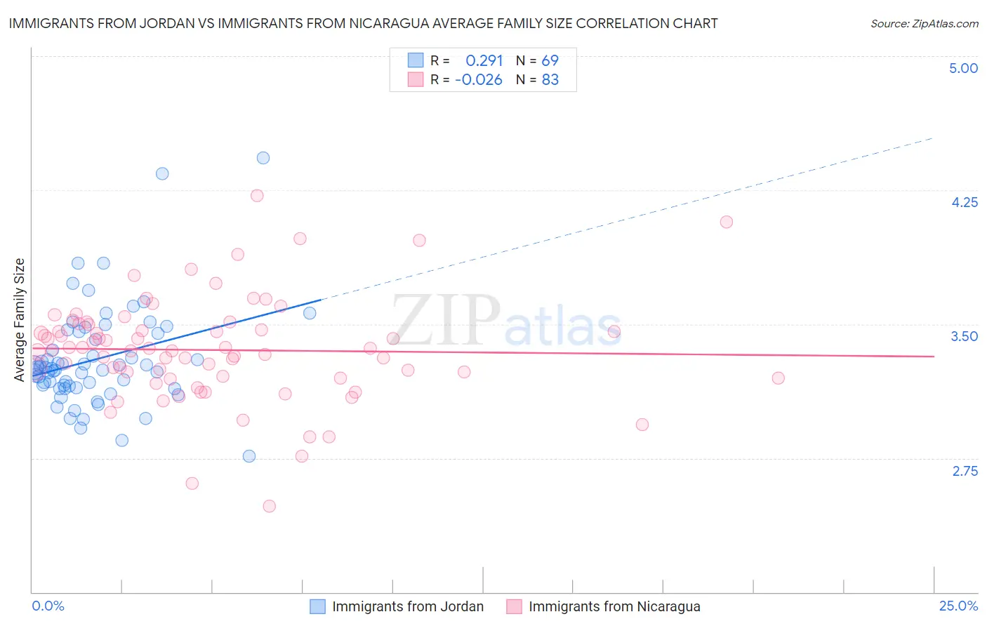 Immigrants from Jordan vs Immigrants from Nicaragua Average Family Size