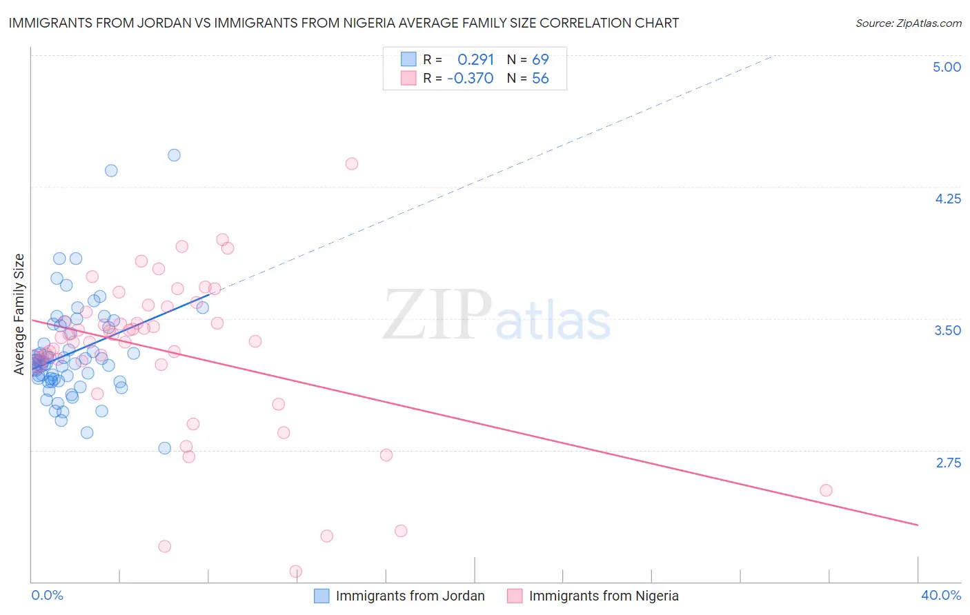 Immigrants from Jordan vs Immigrants from Nigeria Average Family Size