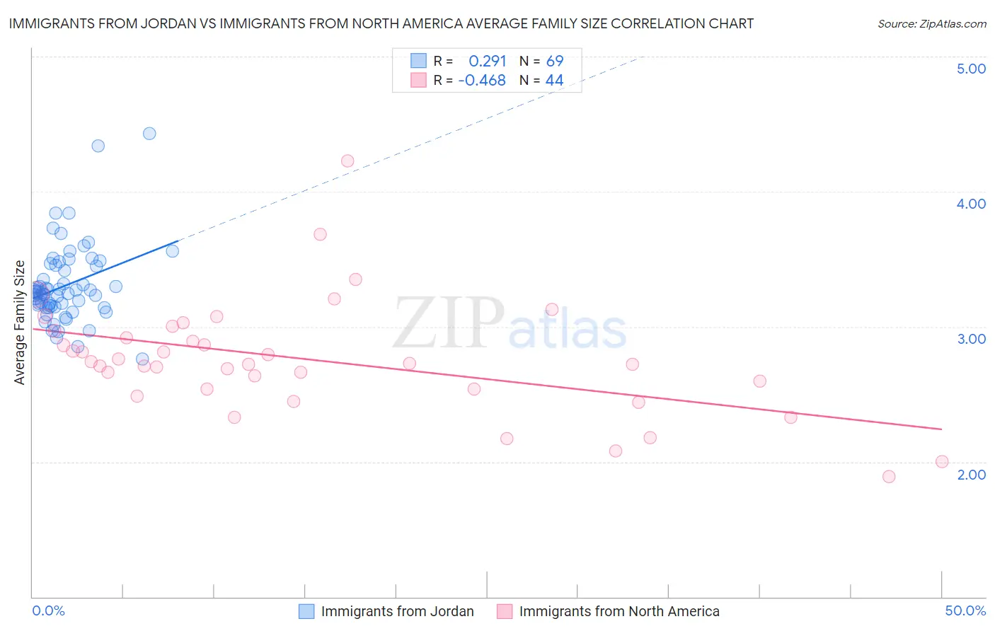 Immigrants from Jordan vs Immigrants from North America Average Family Size