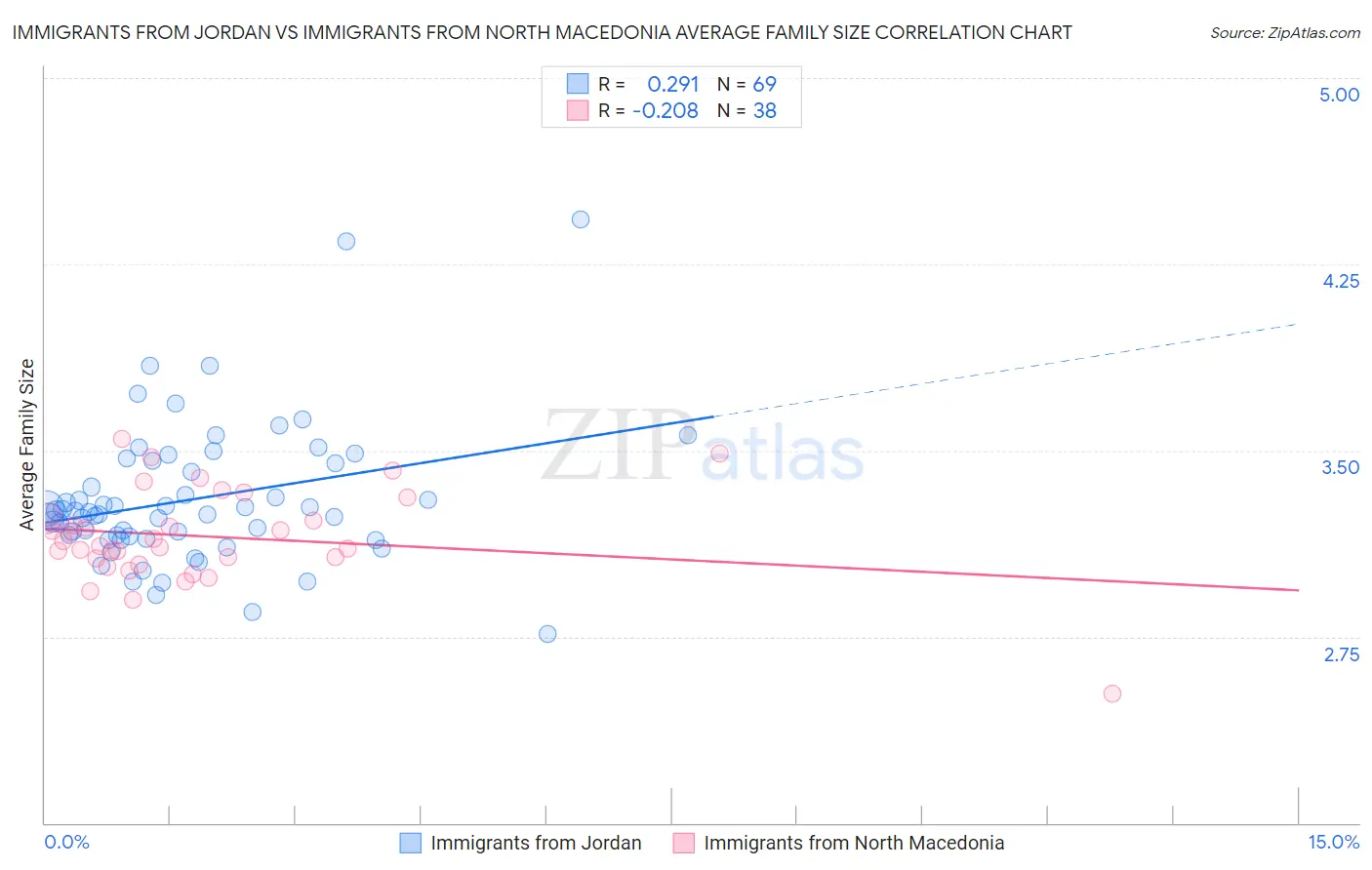 Immigrants from Jordan vs Immigrants from North Macedonia Average Family Size